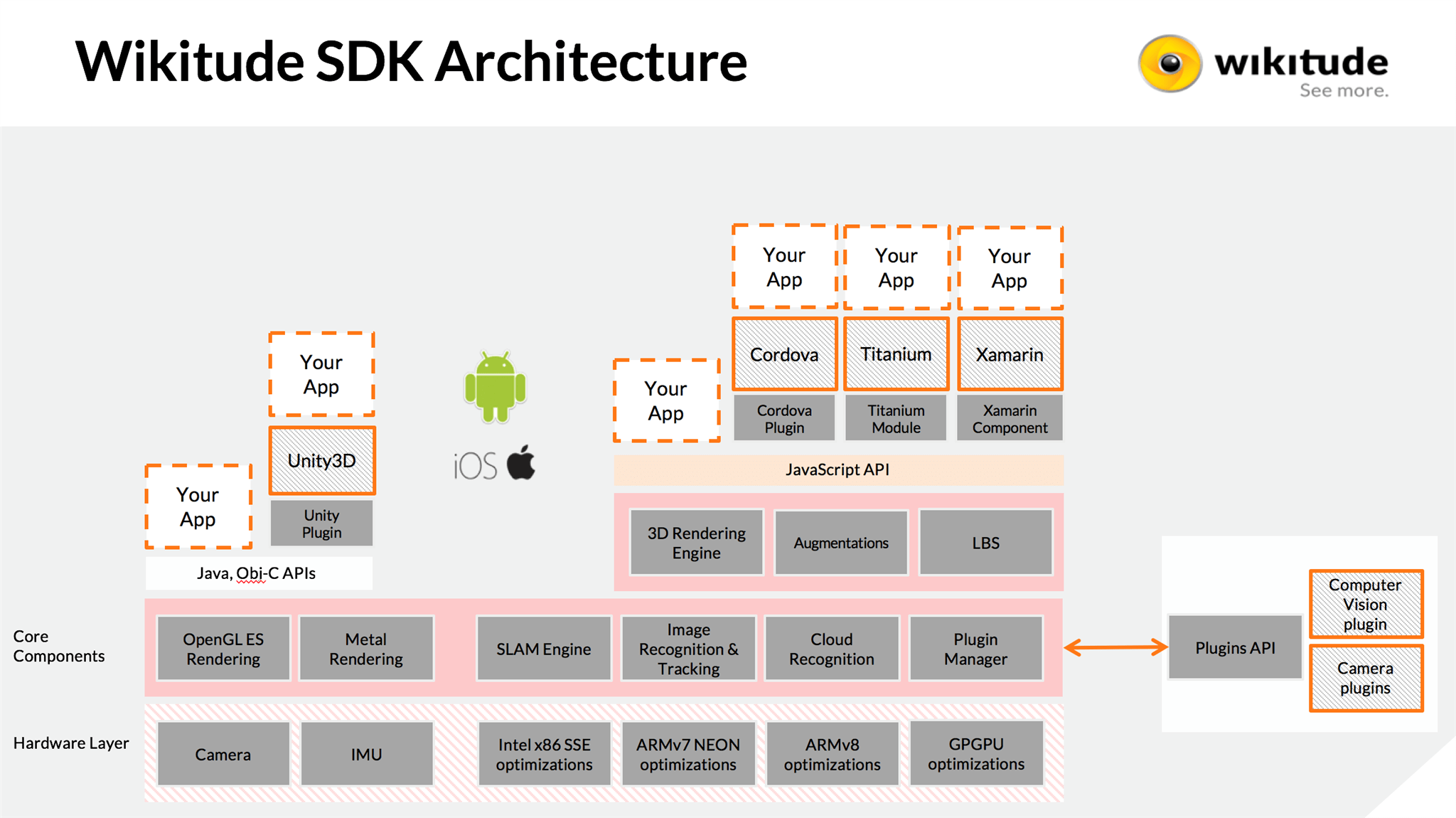 sdk7 architecture