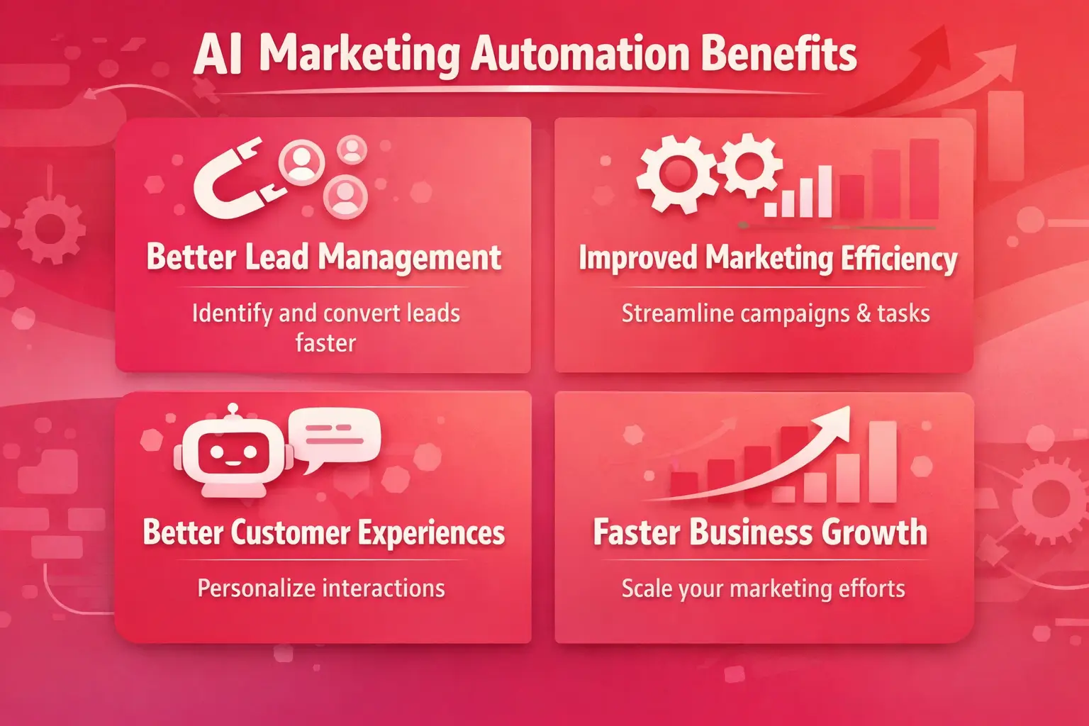 Graph showing improved ROI through AI workflow automation development for marketing teams.