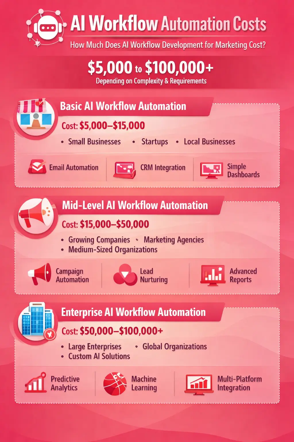 Steps involved in AI workflow automation development for marketing campaign optimization.