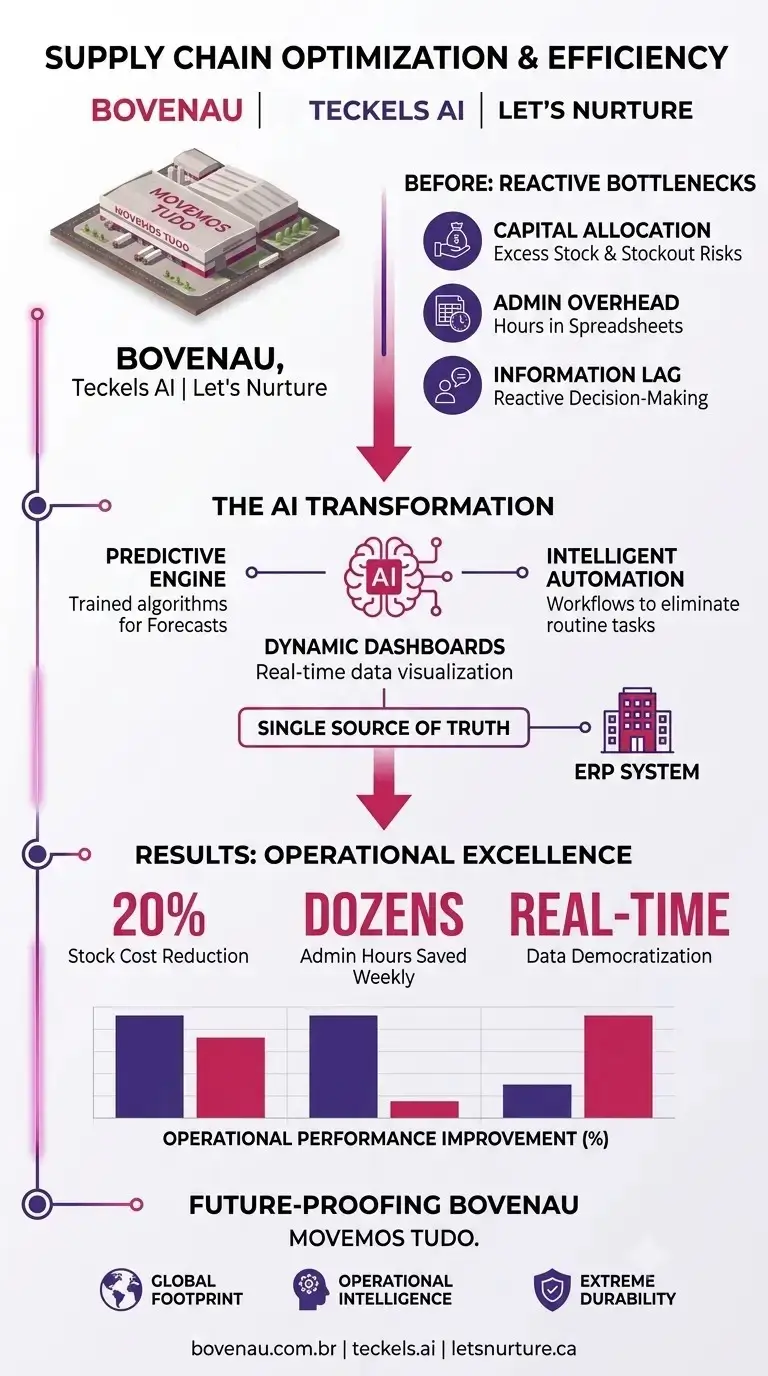 Workflow diagram showing AI integration in Bovenau supply chain