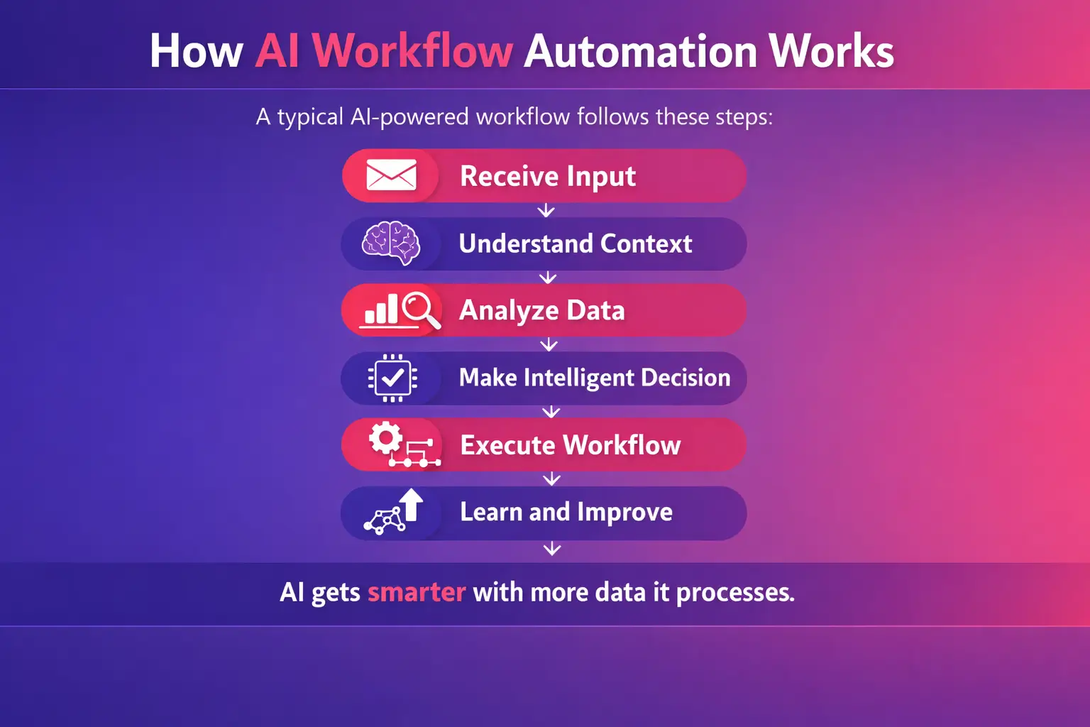 Infographic showing how AI workflow automation processes data and makes intelligent decisions.