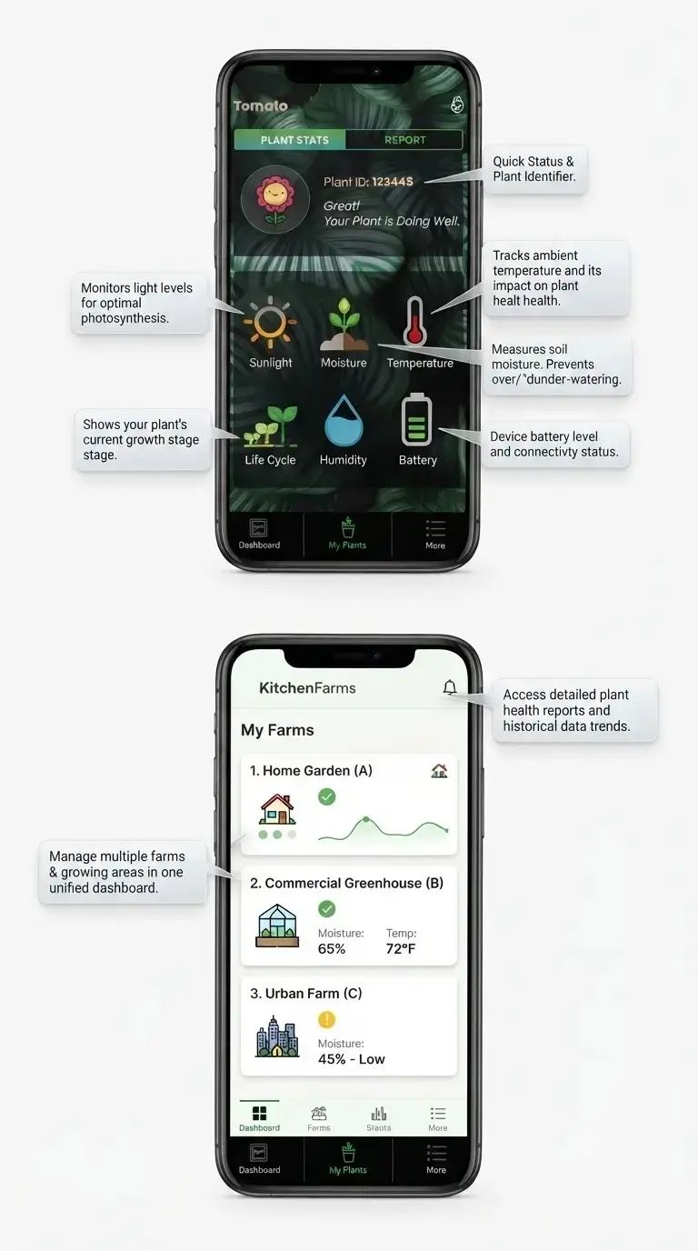 Data visualization showing improvements from KitchenFarms smart farming tech