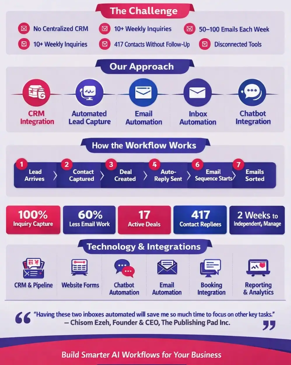 Workflow optimization comparison: manual process versus automated growth strategy.