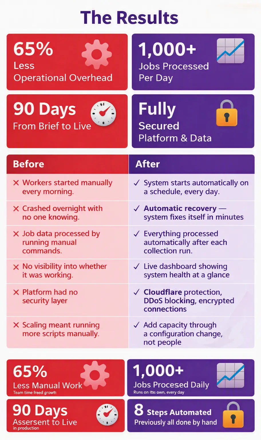 Performance metrics showing efficiency gains after implementing AI workflow automation